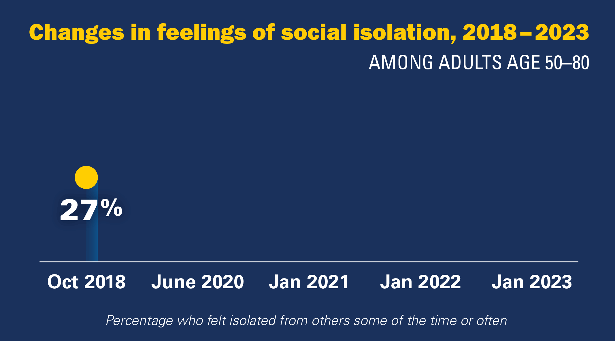 changes in feelings of social isolation, 2018-2023. 27% 56% 46% 44% 34%