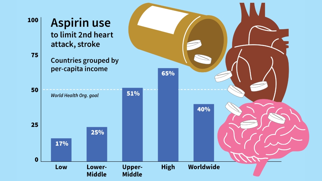 Graphic showing pills, a heart and brain with data on aspirin use