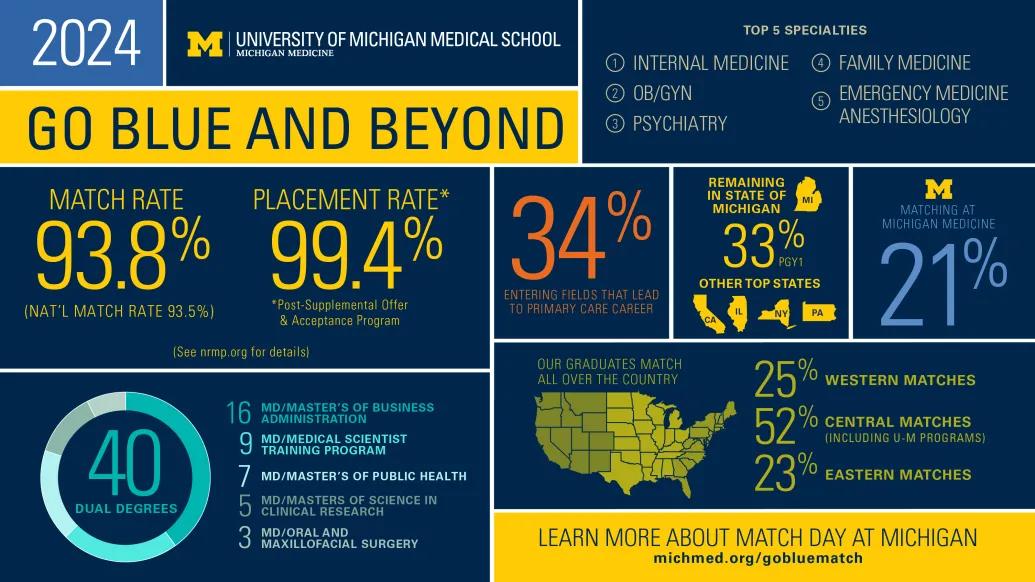 Go Blue and Beyond