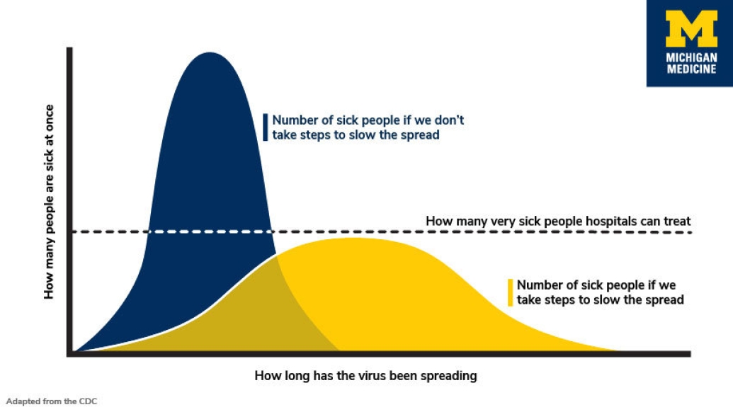 A blue and yellow graph explaining the concept of flattening the curve for coronavirus: how many people are sick at once, number of sick people if we don&#039;t stop the spread, how many very sick people hospitals can treat, number of sick people if we take steps to control the spread, how long the virus has been spreading 
