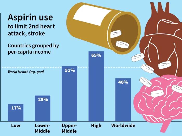 Graphic showing pills, a heart and brain with data on aspirin use