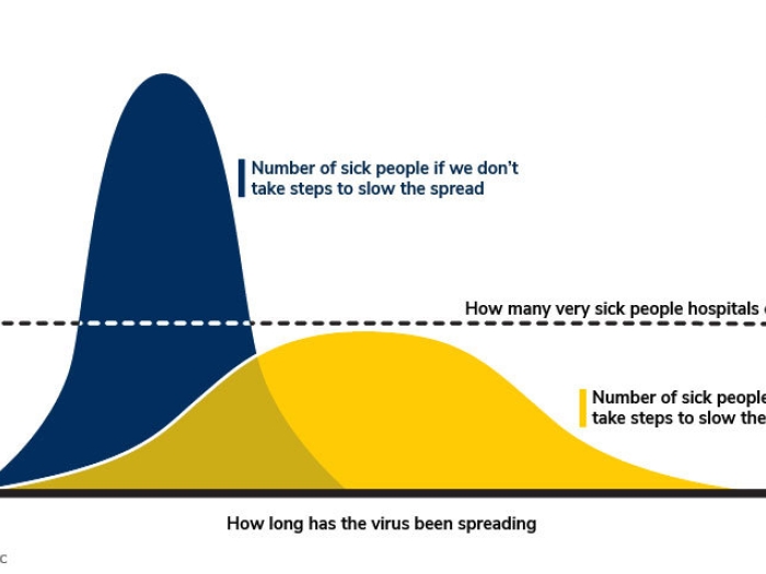 A blue and yellow graph explaining the concept of flattening the curve for coronavirus: how many people are sick at once, number of sick people if we don&#039;t stop the spread, how many very sick people hospitals can treat, number of sick people if we take steps to control the spread, how long the virus has been spreading 
