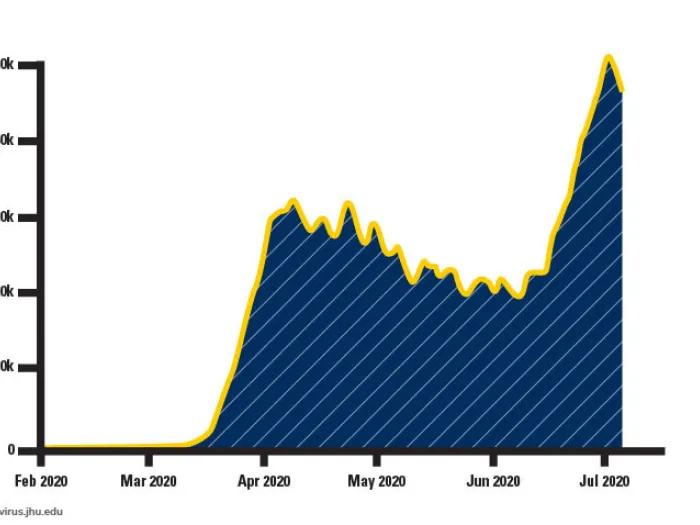 confirmed U.S. new cases per day by July 2020 50k cases