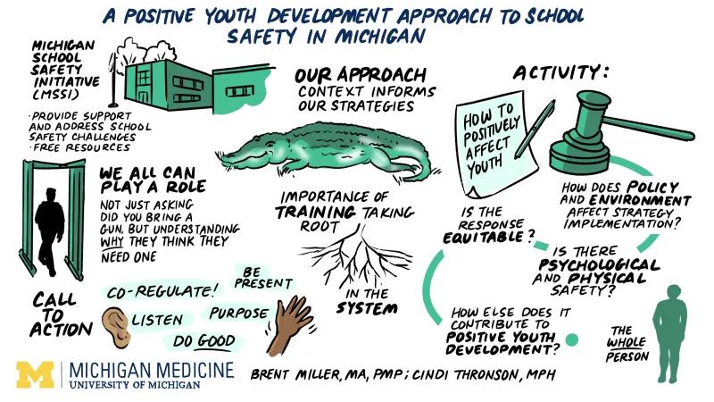 Graphic recording #4 A Positive Youth Development Approach to School Safety in Michigan Brent Miller, MA, PMP; Cindi Thronson, MPH Image: Elementary school Text: Michigan School Safety Initiative (MSSI) • Provide support and address chool safety challenges • Free resources Image: Teen walking through metal detector Text: We can all play a role Not just asking did you bring a gun, but understanding why they think they need to bring one Image: Alligator Text: Our approach Context informs our strategies Image: