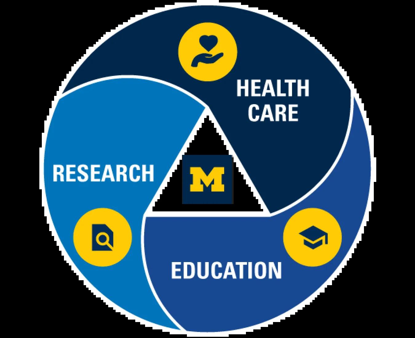 Circular graphic with block M logo in center and three sections with text and related icons: Health Care, Education, and Research