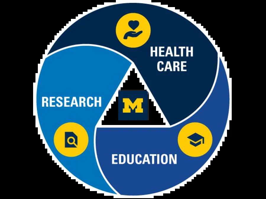 Circular graphic with block M logo in center and three sections with text and related icons: Health Care, Education, and Research