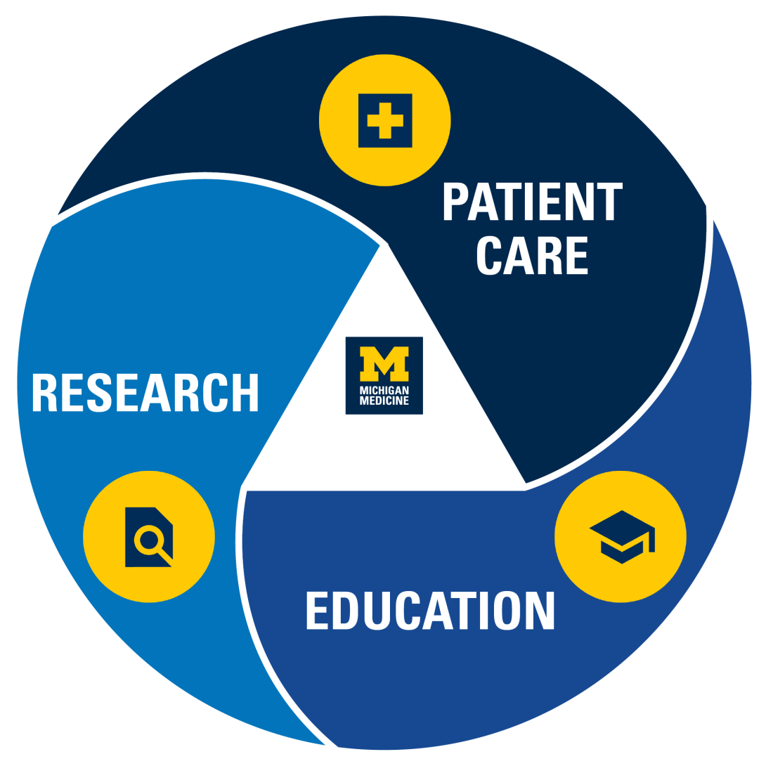 Circular graphic showing three parts of Michigan Medicine mission - patient care, research and education, with mission in center