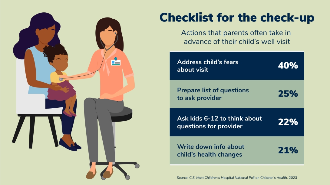 checklist for the checkup actions that parents often take in advance of their child's well visit address child's fear about visit 40% prepare list of questions to ask 25% ask kids 6-12 to think about their questions in advance 22% write down info about child's health changes 21% c.s. mott children's hospital poll