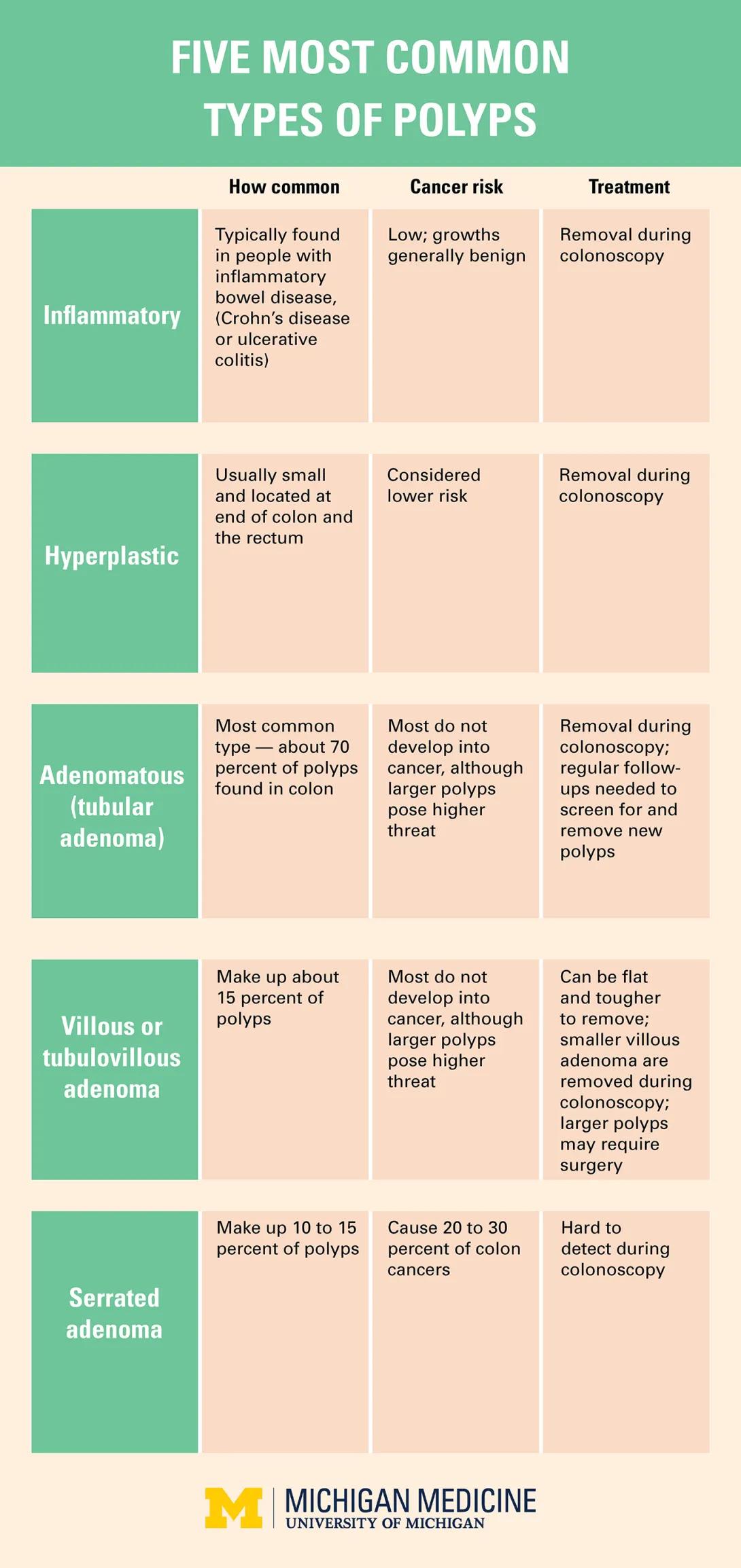 Five Most Common Types of Polyps