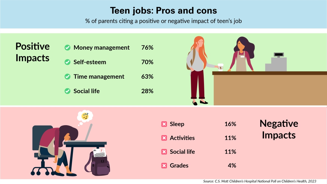 teen jobs: pros and cons  % of parents citing a positive or negative impact of teen's job positive impacts money management self esteem time management social life negative impacts sleep activities social life grades