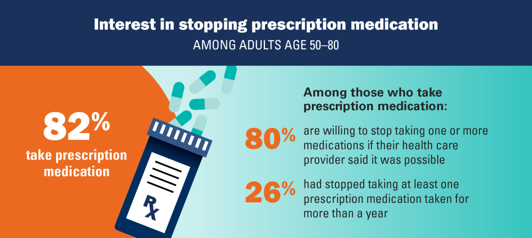 interest in stopping prescription medication among adults age 50-80 among those who take prescription medication: 80% are willing to stop taking one or more medications if their health care provider said it was possible 26% had stopped taking at least one prescription medication taken for more than a year 82% take prescription medication