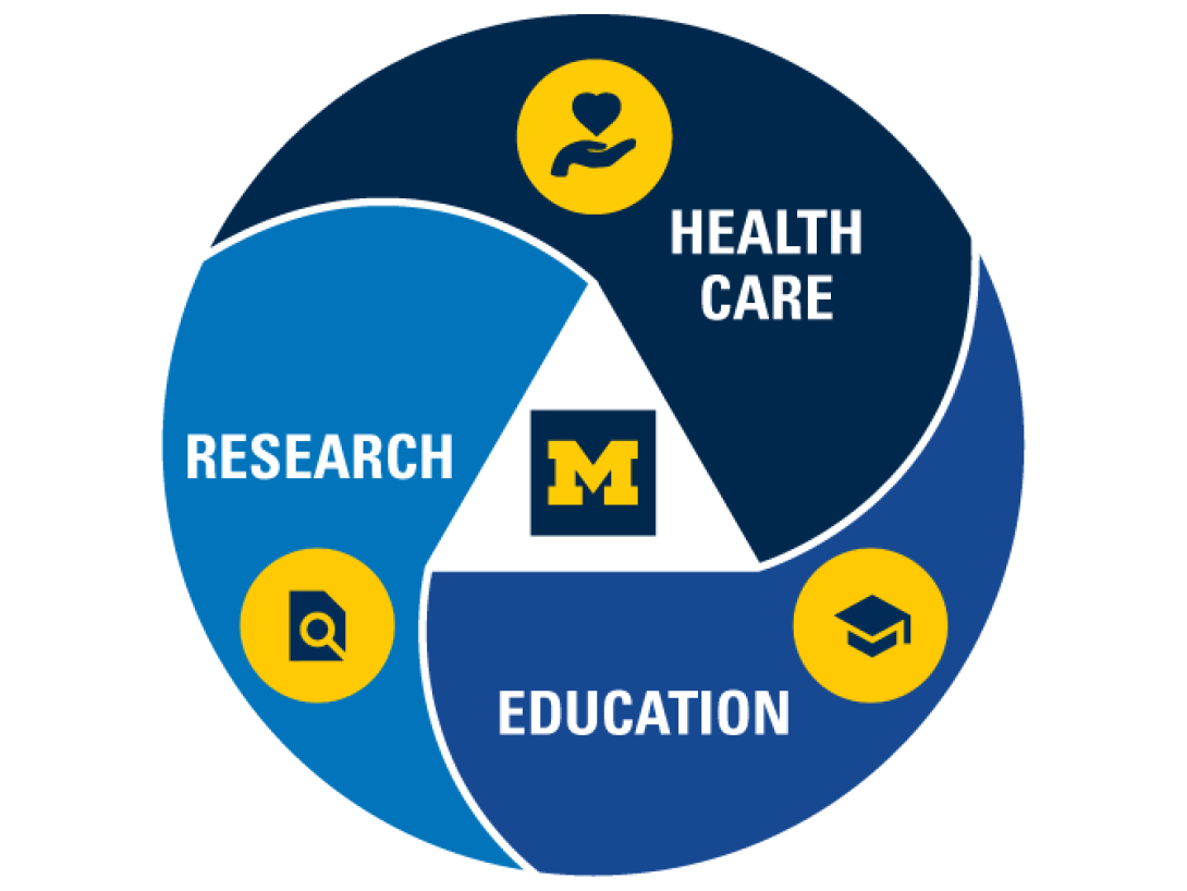 Circular graphic with block M logo in center and three sections with text and related icons: Health Care, Education, and Research