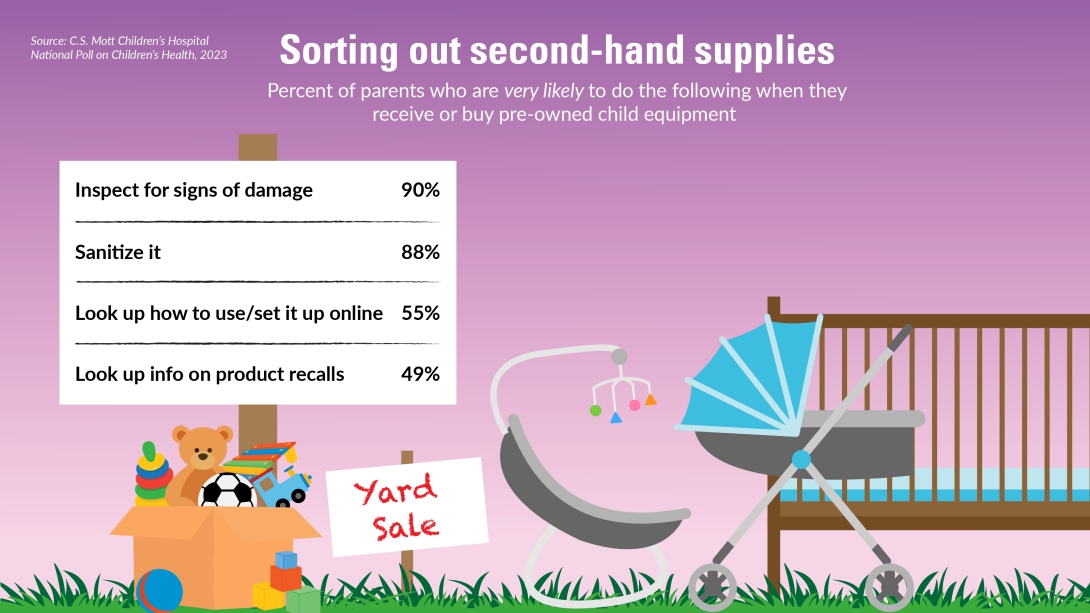 sorting out second-hand children's equipment poll. percent of parents who are very likely to do the following when they receive or buy pre-owned child equipment. inspect for damages 90% sanitize it 88% look up how to use it / set it up online 55% look up info on product recalls 49% 