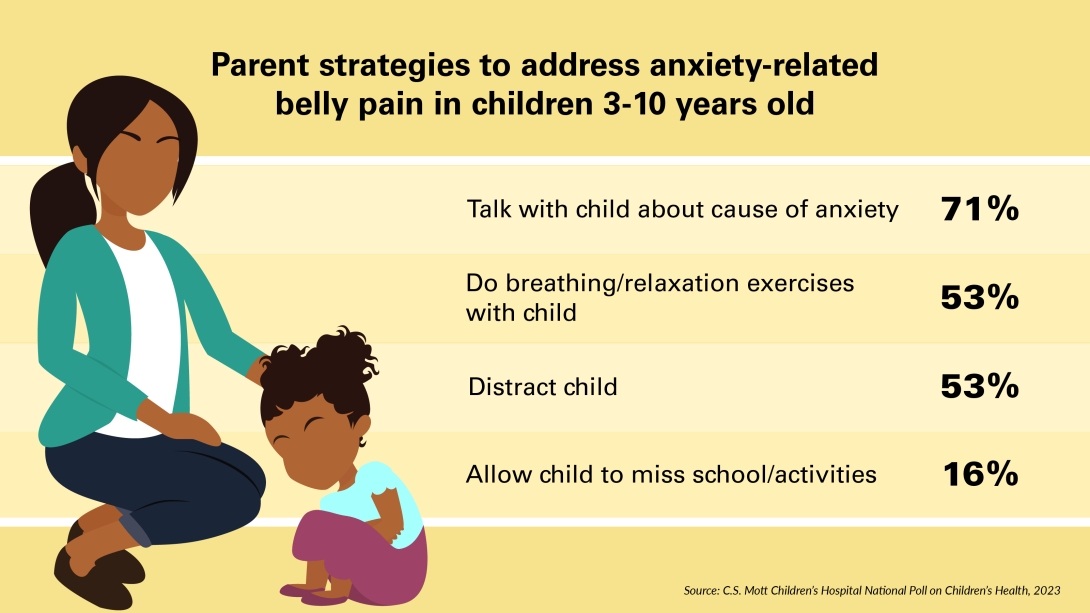 parent strategies to address anxiety-related belly pain in children 3-10 years old talk with child about cause of anxiety 71% do breathing/relaxation exercises with child 53% distract child 53% allow child to miss school/activities 16%
