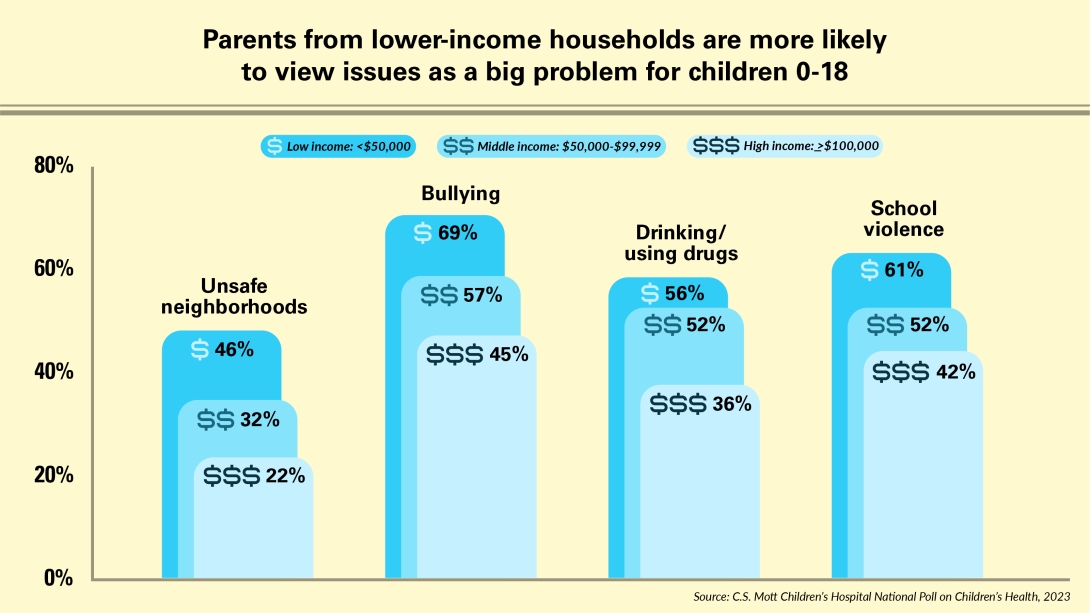 parents from lower-income households are more likely to view issues as a big problem for children 0-18