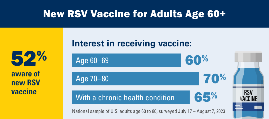 new rsv vaccine for adults age 60+ interest in receiving vaccine 52% aware of new RSV vaccine age 60-69 60% age 70-80 70% with a chronic health condition 65%