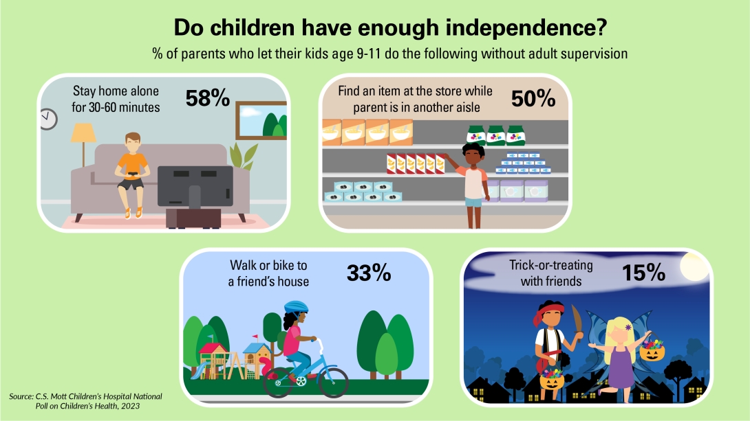 do children have enough independence?
