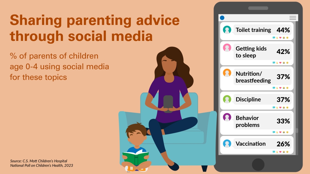 sharing parenting advice through social media % of parents of children age 0-4 using social media for these topics toliet training 44% getting kids to sleep 42% nutrition breastfeeding 37% discipline 37% behavior problems 33% vaccination 26%