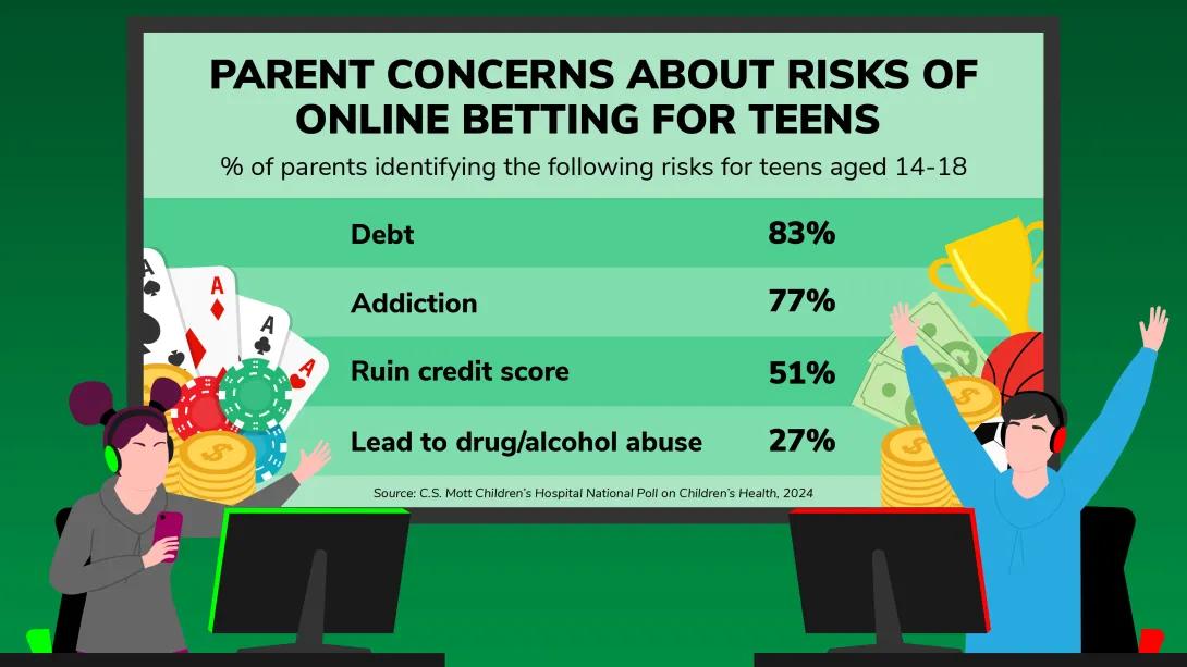 parent concerns about risks of online betting for teens % of parents identifying the following risks for teens aged 14-18 debt 83$ addiction 77% ruin credit score 51% lead to drug/alcohol abuse 27%