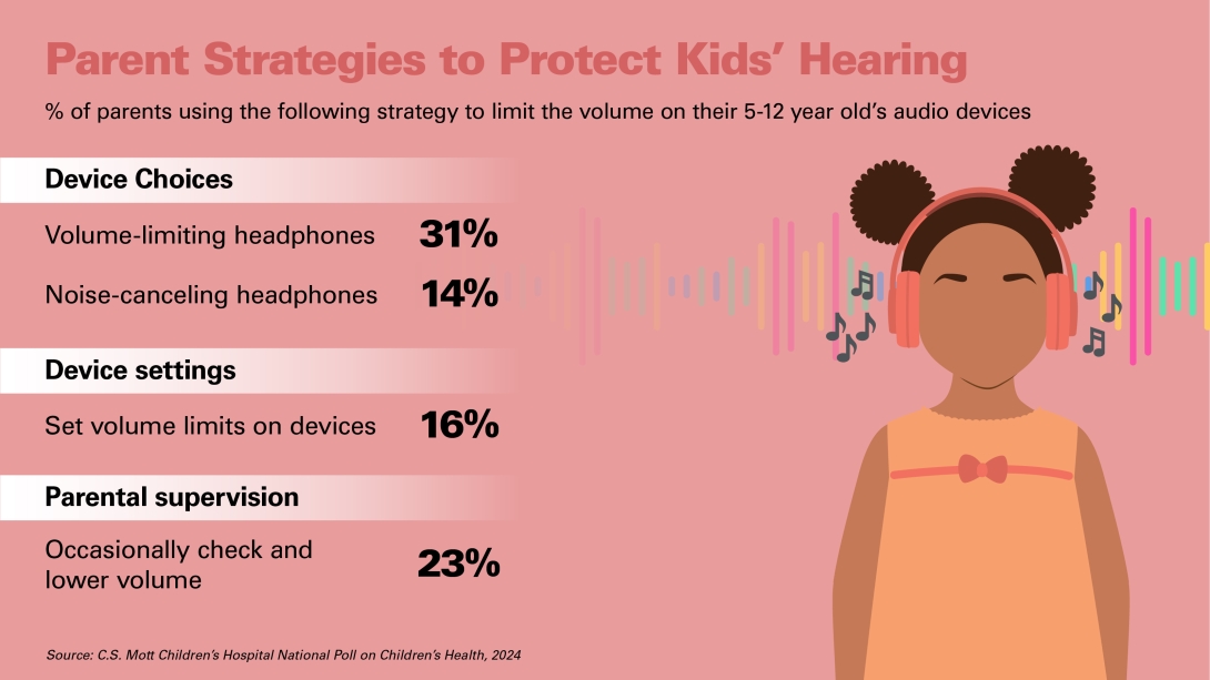 Graphic listing responses from poll, including illustration of child wearing headphones