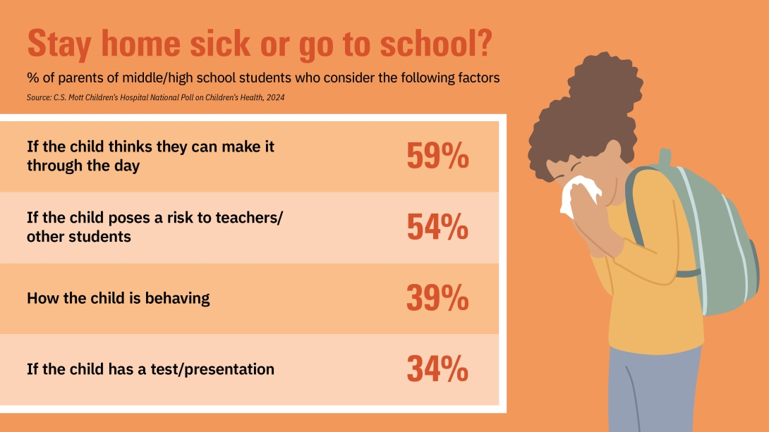 Graph of responses to "stay home sick or go to school?" from parents in a national poll, including school age child holding tissue to their face