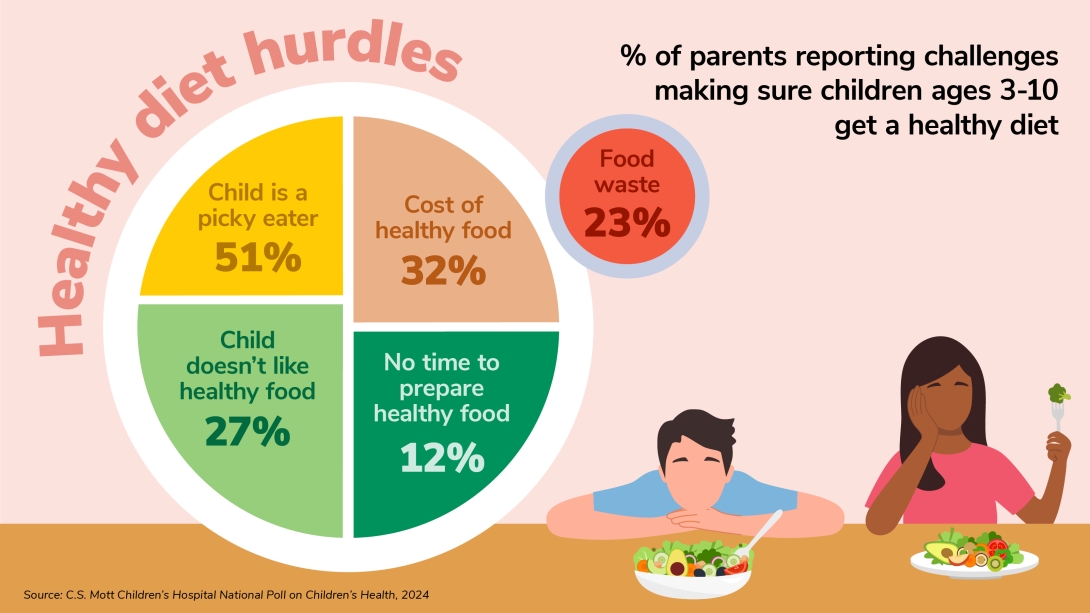 Graphic showing results of questions about healthy diet and kids