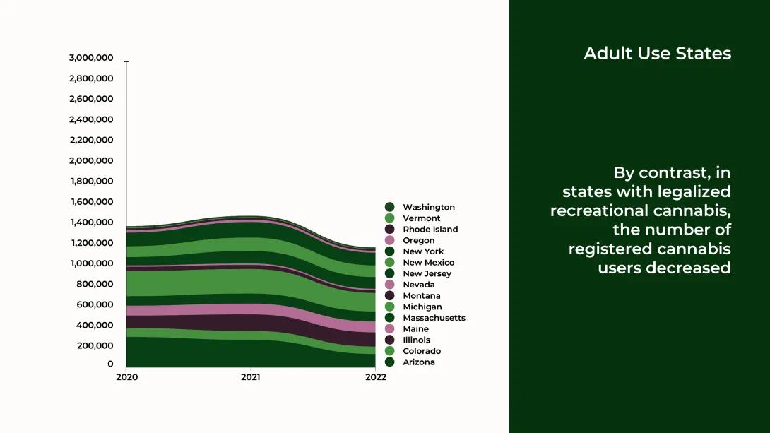 Streamgraph in shades of purple and green, depicting the overall decrease in the number of registered medical cannabis users in states where recreational marijuana use is legalized. Text reads, “By contrast, in states with legalized recreational cannabis, the number of registered medical users decreased.”