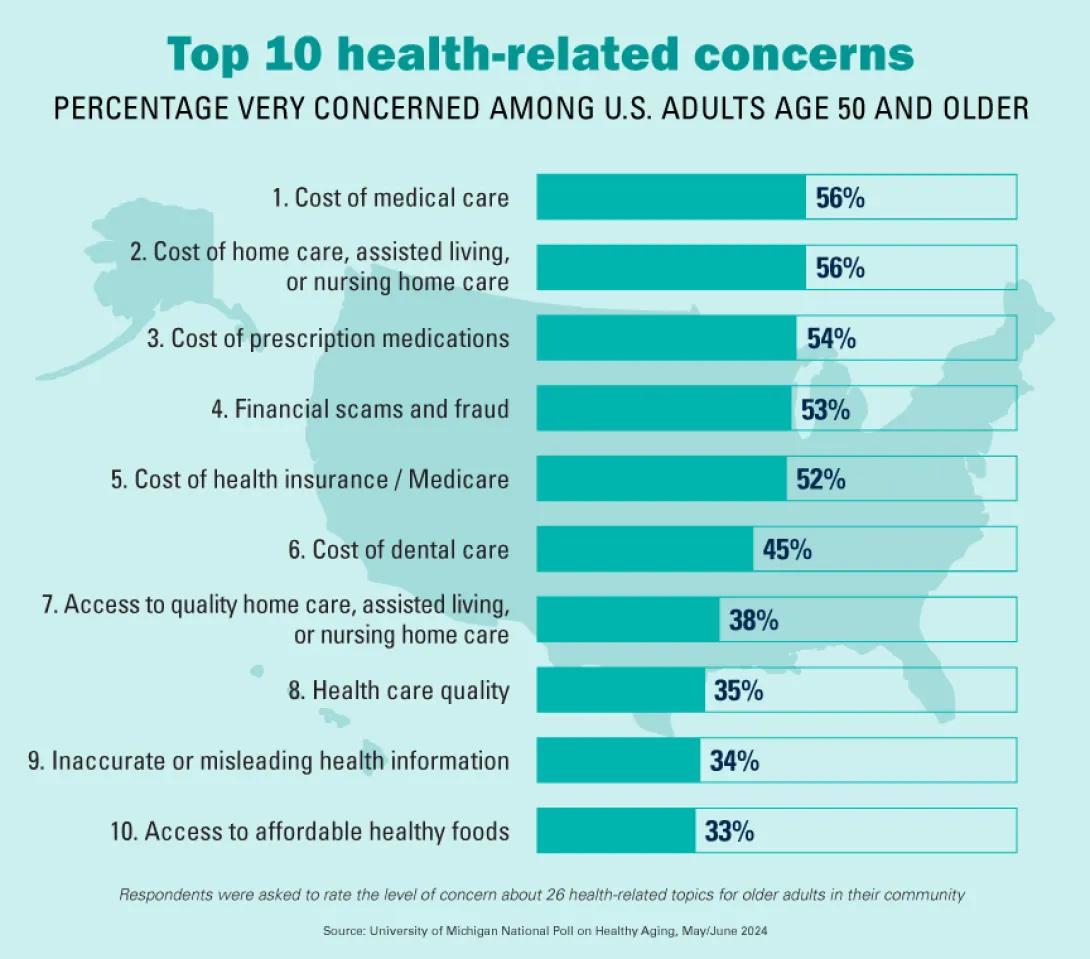 top 10 health-related concerns percentage very concerned among u.s. age 50 and older 1. cost of medical care 56% 2. cost of home care, assisted living, or nursing home care 56%, cost of prescription medications 54%, financial scams and fraud 53% cost of health insurance / medicare 52% cost of dental care 45% access to quality home care assisted living or nursing home care 38% health care quality 35% inaccurate or misleading health information 34% access to affordable health foods 33%