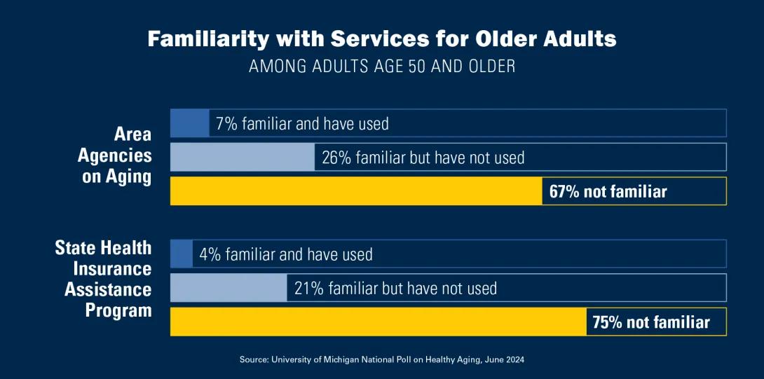familiarity with services for older adults area agencies on aging 7% familiar and have used 26% familiar but have not used 67% not familiar state health insurance assistance program 4% familiar and have used 21% familiar but have not used 75% not familiar