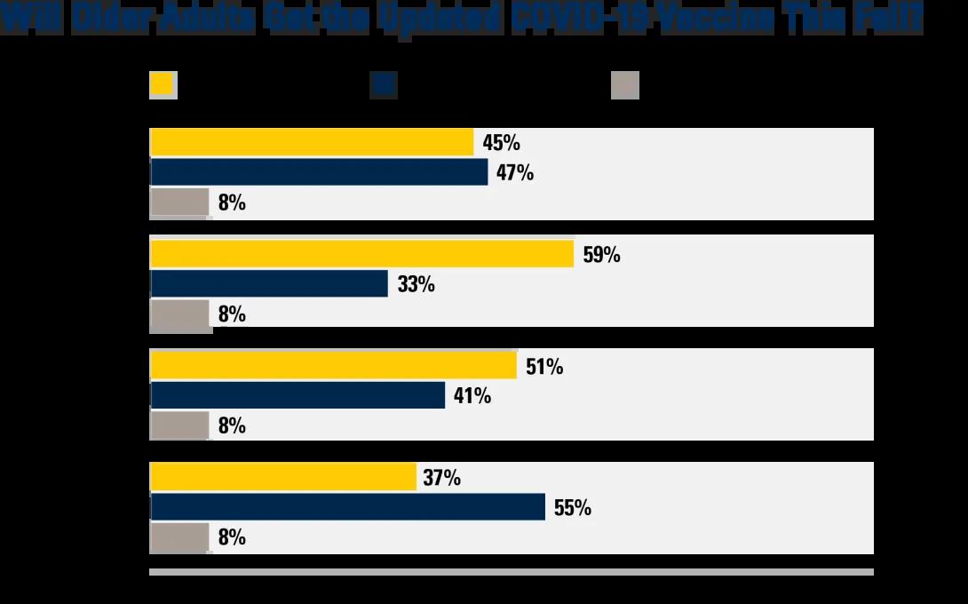 will older adults get the updated covid-19 vaccine this fall? very somehwat likely very/somewhat unlikely dont know/not sure all ages 50+ 45% 47% 8% age 75+ 59% yellow 33% blue grey 8% age 65-74 51% yellow blue 41% grey 8% age 50-64 37% yellow blue 55% grey 8%
