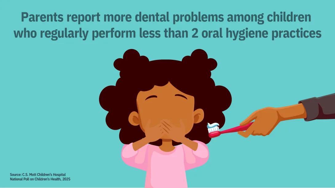 parents report more dental problems among children who perform less than 2 oral hygiene practices a day