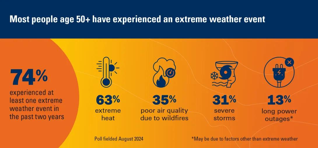 Older adults' experiences with extreme weather events