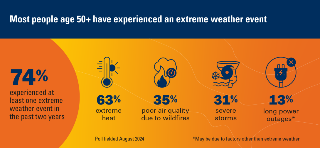 Older adults' experiences with extreme weather events