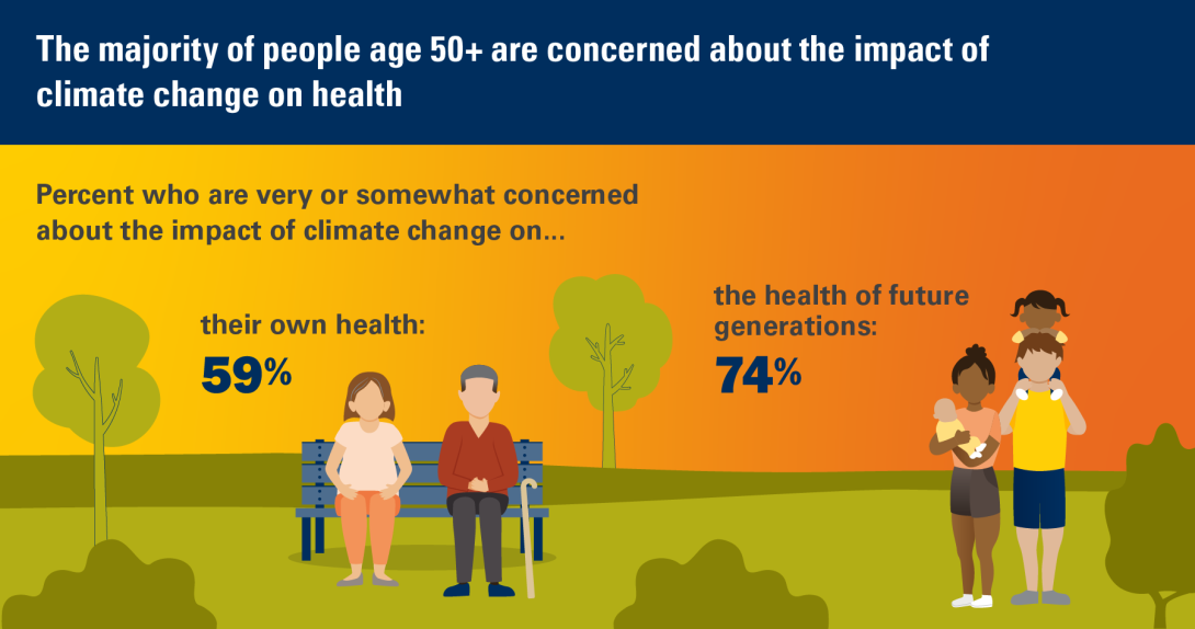 Concerns about climate change and health