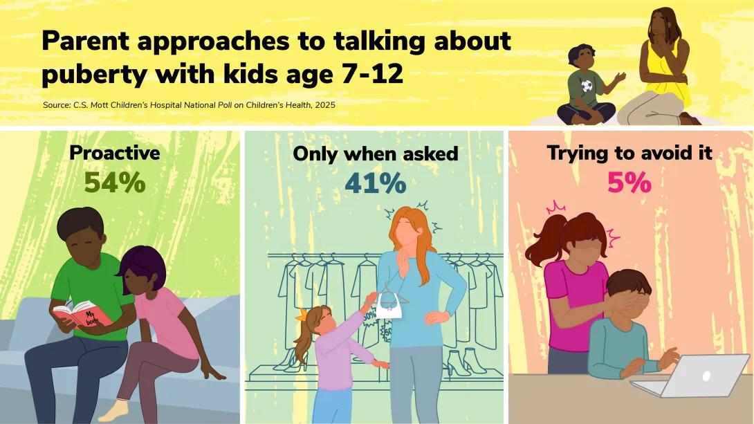 parent approaches to talking about puberty with kids 7-12 proactive only when asked trying to avoid it 54% 41% 5% respectively