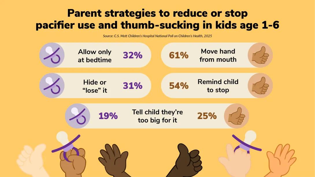 parent strategies to reduce or stop pacifier use and thumb-sucking in kids age 1-6 source c.s. mott children's hospital national poll on children's health, 2025 allow only at bedtime 32% 61% move hand from mouth hide or "lose" it 31% 54% remind child to stop 19% tell child theyre too big for it 25%