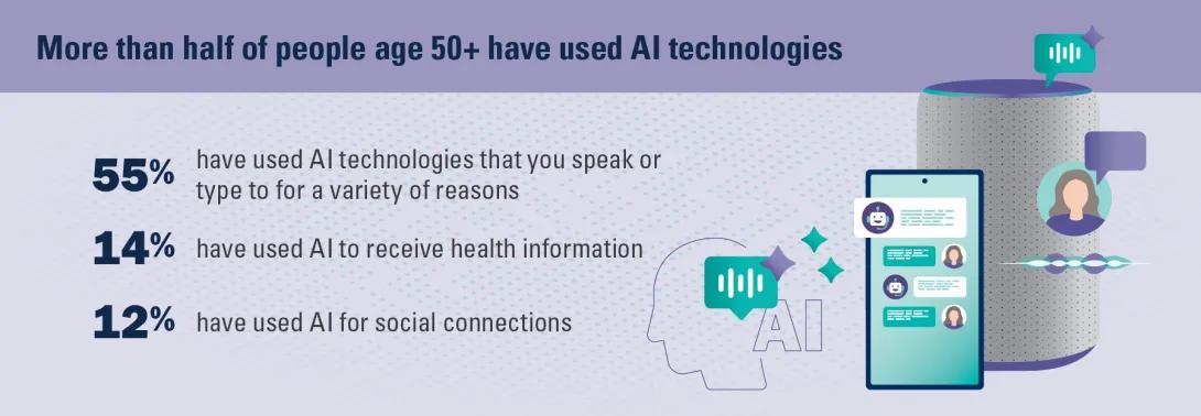 more than half of people age 50+ have used AI technologies 55% have used AI technologies that you speak or type to for a variety of reasons 14% have used AI to receive health information 12% have used AI for social connections 