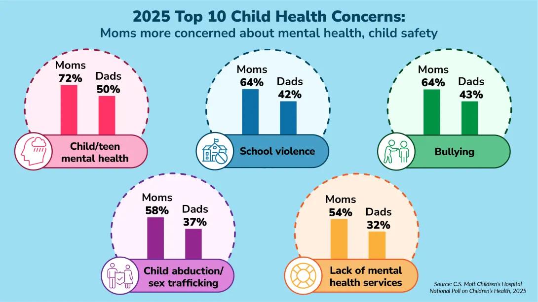 2025 top 10 child health concerns moms more concerned about mental health, child safety. moms 72% dads 50% child/teen mental health moms 64% dads 42% school violence moms 64% dads 43% bullying mom 58% dads 37% child abduction sex trafficking moms 54% dads 32% lack of mental health services 