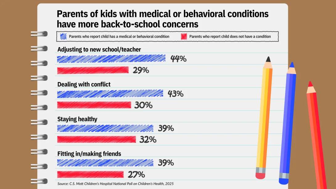 parents of kids with medical or behavioral conditions have more back-to-school concerns  parents who report child has a medical or behavioral condition parents who report child does not have a condition. adjusting to new school/teacher. 44% 29% dealing with conflict 43% 30% staying healthy 39% 32% fitting in making friends 39% 27%