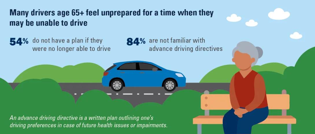 many drivers age 65+ feel unprepared for a time when they are unable to drive