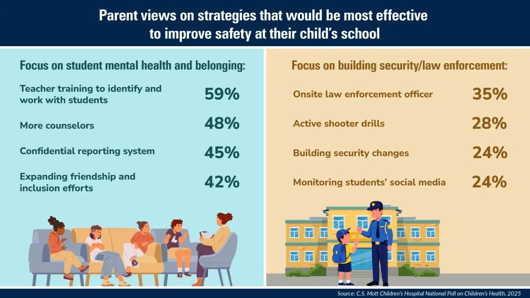 parent views on strategies that would be most effective to improve safety at their child's school focus on student mental health and belonging: teacher training to identify and work with students 59%