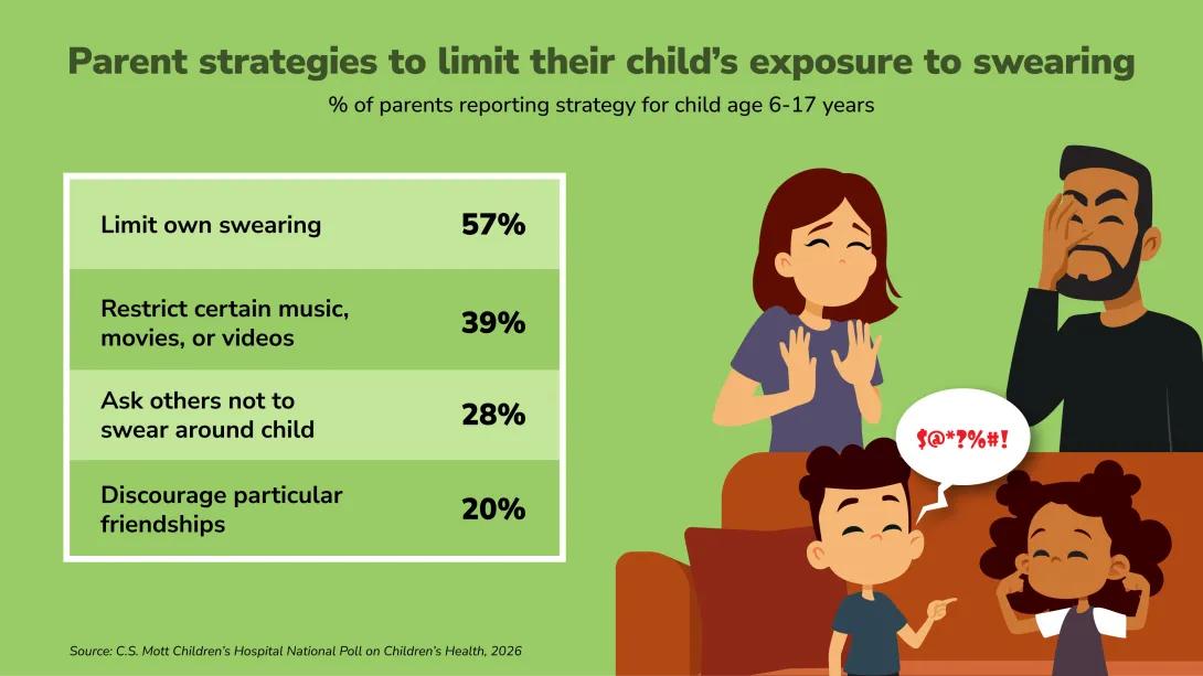 parent startegies to limit their child's exposure to swearing % of parents reporting strategy for child age 6-17 years limit own swearing 57% restrict certain music, movies or videos 39% ask others not to swear around child 28% discourage particular friendships 20%