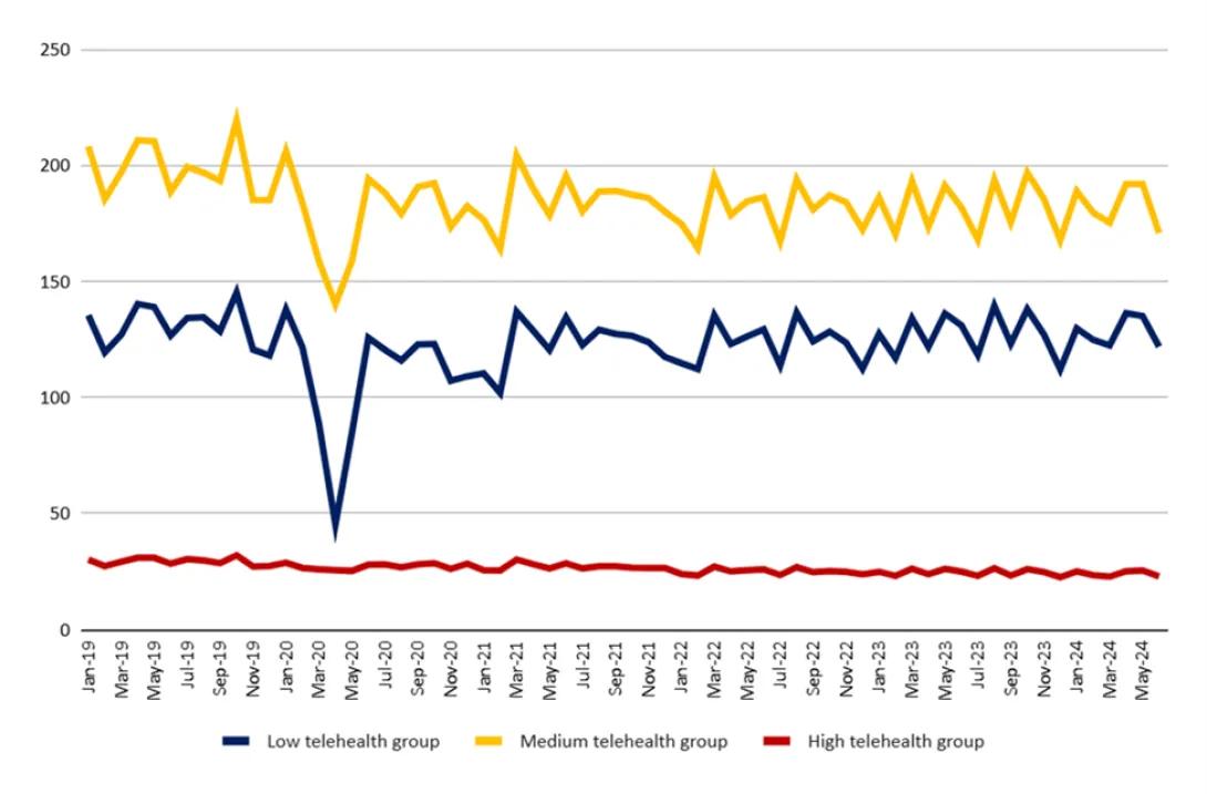 A graph showing rates of total office visits for Medicare participants before and in the first four years after telehealth flexibilities were introduced; it shows no increase in total visits.