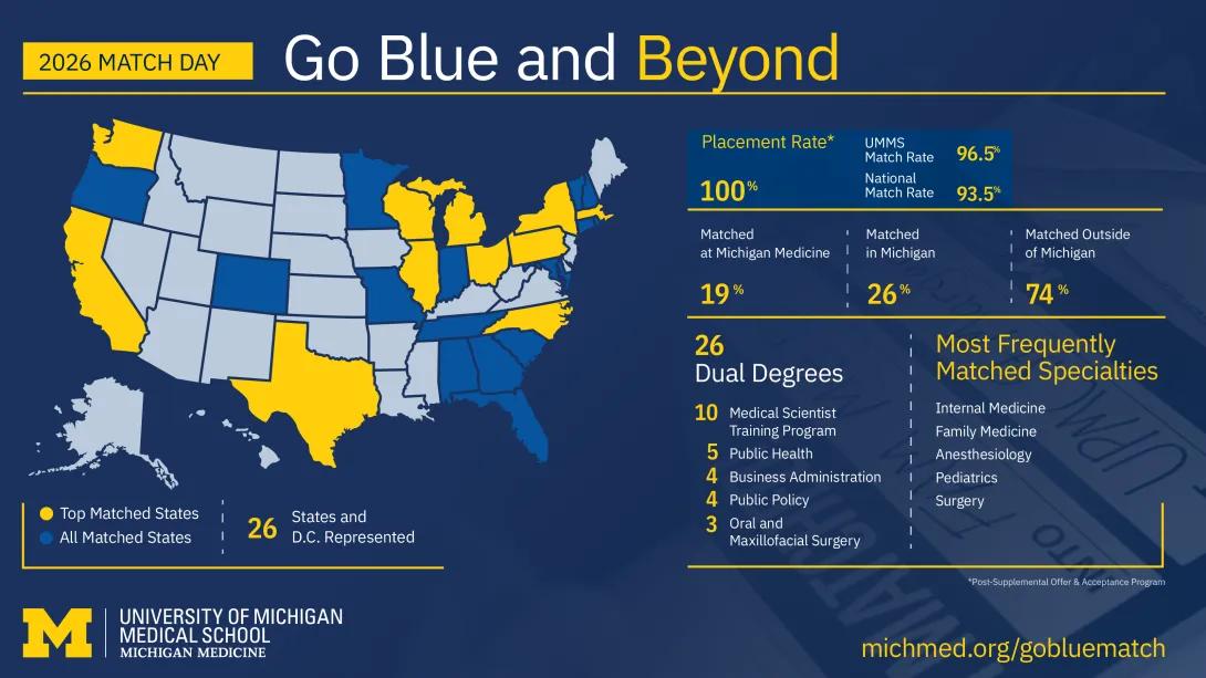 This image displays data about the 2026 Match and includes a visual image of a map of the United States with maize and blue color coding to indicate match placement. A link to the full visual description is in the image caption.