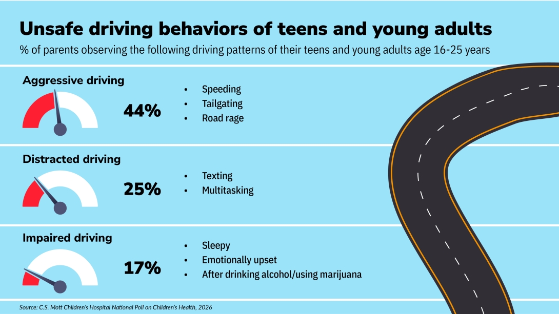 unsafe driving behaviors of teens and young adults 