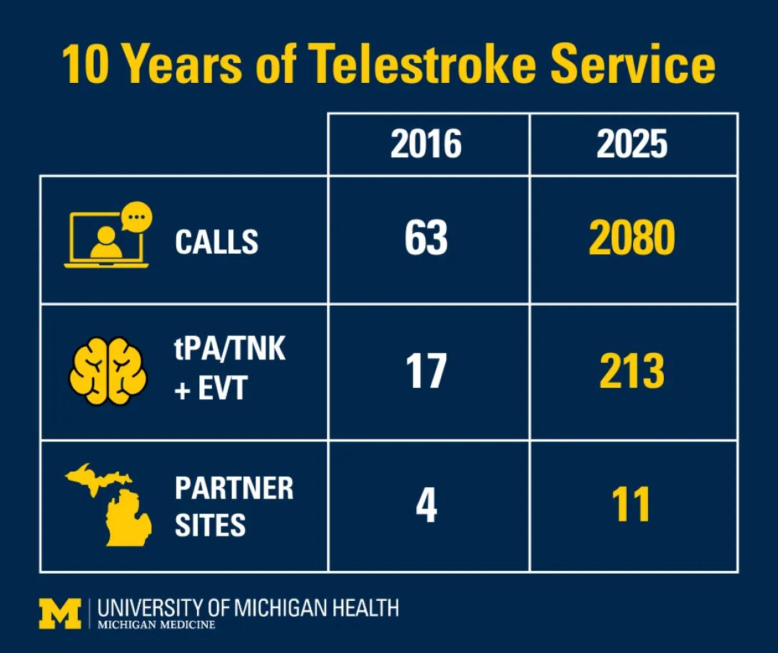 A comparison chart titled "10 Years of Telestroke Service" showing data from 2016 and projected data for 2025. Categories include "Calls" with 63 in 2016 and 2080 in 2025, "tPA/TNK + EVT" with 17 in 2016 and 213 in 2025, and "Partner Sites" with 4 in 2016 and 11 in 2025. The University of Michigan Health logo is at the bottom.