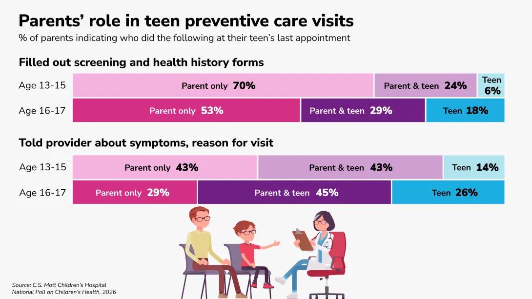 parents' role in teen preventive care visits % of parents indicating who did the following at their teen's last appointment filled out screening and health history forms age 13-15 parent only 70% parent & teen 24% teen 6% age 16-17 parenn only 53% parent & teen 29% teen 18% told provider about symptoms reason for visit age 13-15 parent only 43% parent and teen 43% teen 14% age 16-17 parent only 29% parent and teen 45% teen 26% source: c.s. mott children's hospital national poll on children's health 2026