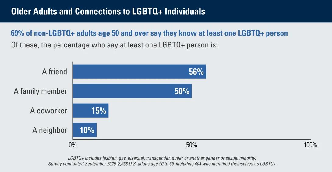 Bar graph showing types of connections between non-LGBTQ+ people over 50 and LGBTQ+ people, with 69% knowing at least one, and 56% of them saying that person is a friend, while 50% said they have a family member who is LGBTQ+, 15% have a coworker who is, and 6% have a neighbor who is 