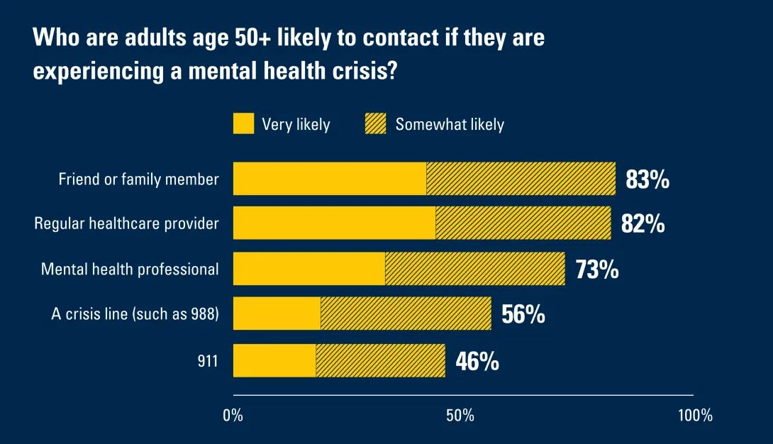 Who adults over 50 would turn to in a mental health crisis