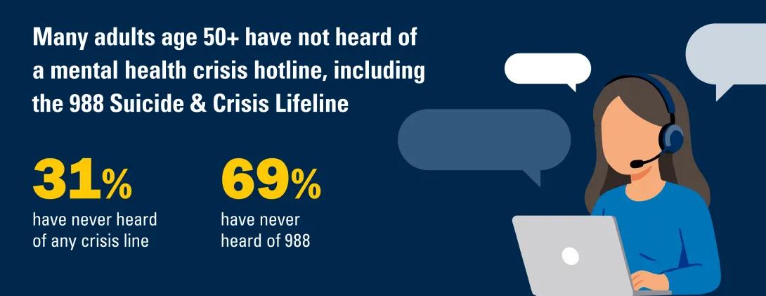 Awareness of 988 and other mental health crisis lines among adults over 50